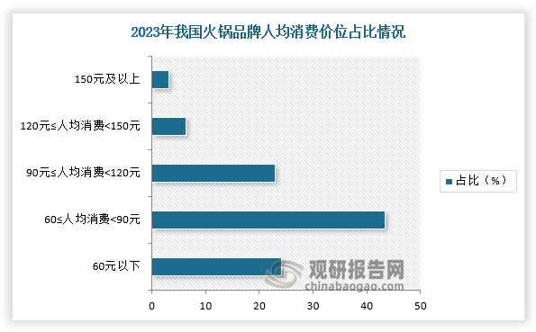 中国火锅行业发展现状研究与未来投资预测报告（2024-2031年）(图6)