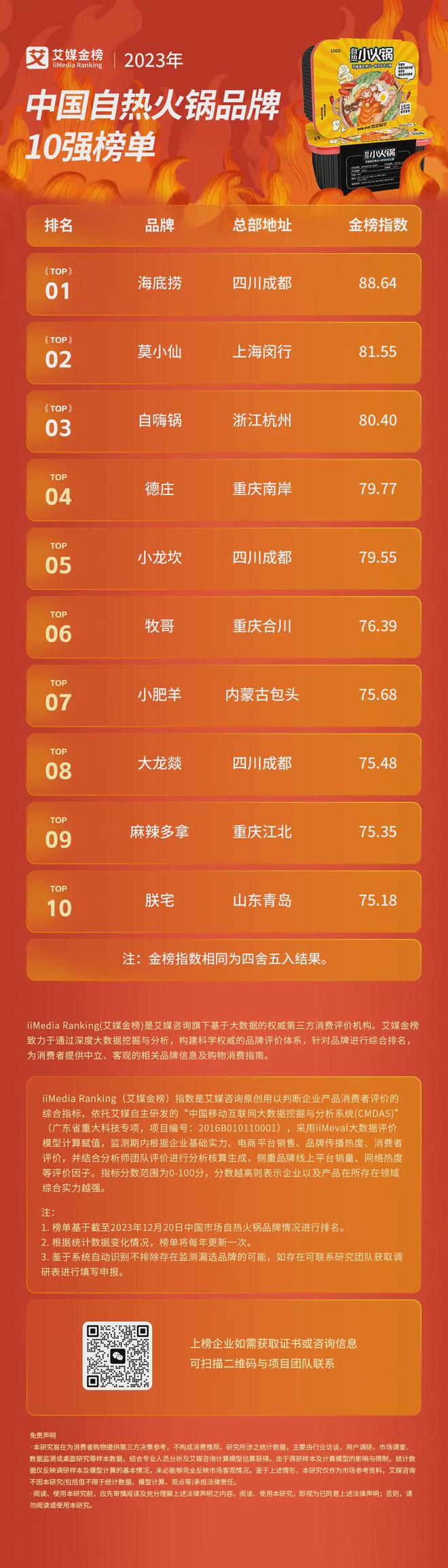 艾媒金榜2023年中国自热火锅品牌10强榜单(图1)