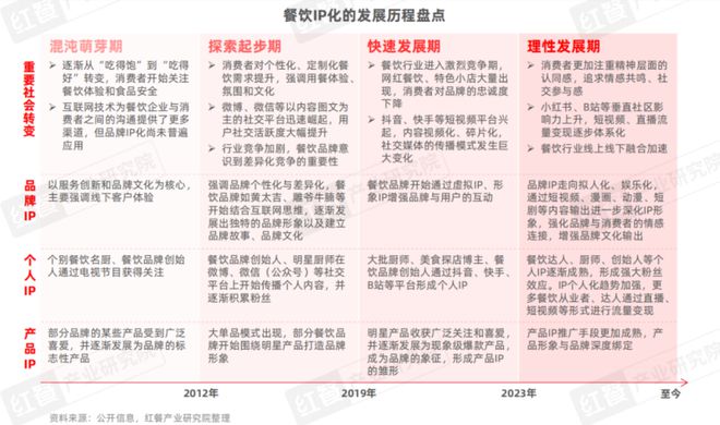 《餐饮IP流量研究报告2024》发布：流量竞争进入下半场餐饮IP回归理性发展期(图3)