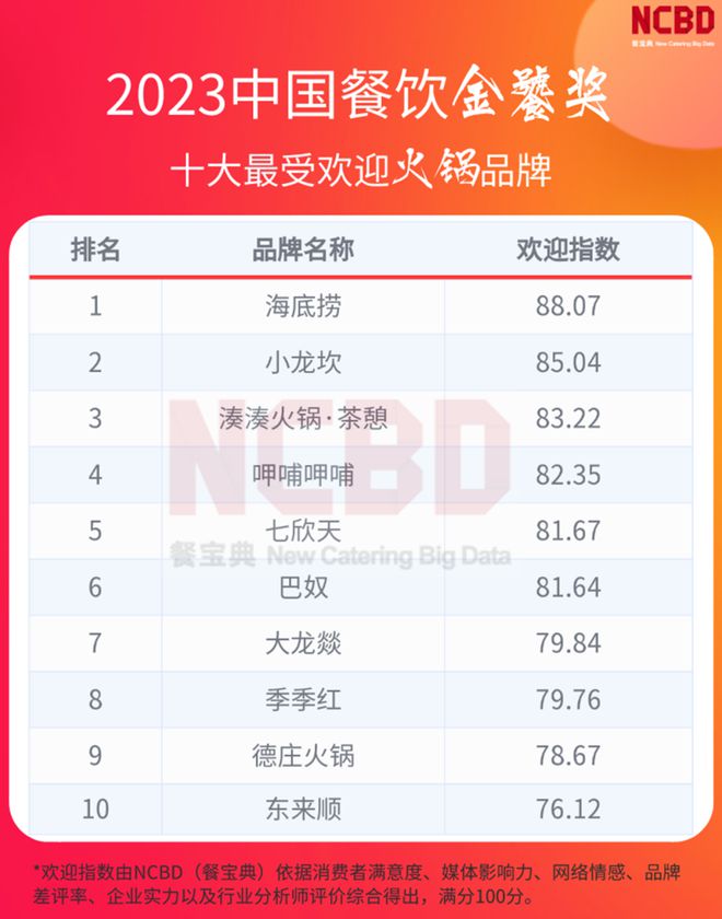 2023中国十大最受欢迎火锅品牌：海底捞第一、小龙坎第二(图1)