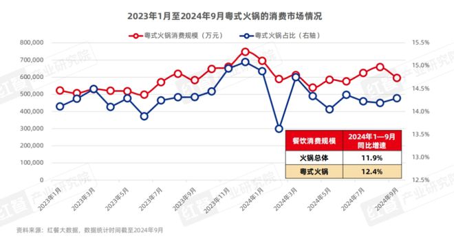《粤式火锅发展与机会研究报告2024》发布：粤式火锅正卷席全国(图2)