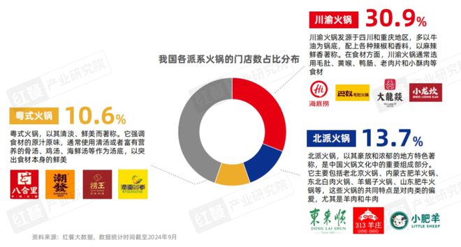 《粤式火锅发展与机会研究报告2024》发布：粤式火锅正卷席全国(图4)