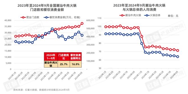 《粤式火锅发展与机会研究报告2024》发布：粤式火锅正卷席全国(图12)