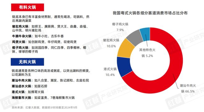 《粤式火锅发展与机会研究报告2024》发布：粤式火锅正卷席全国(图5)
