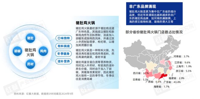 《粤式火锅发展与机会研究报告2024》发布：粤式火锅正卷席全国(图14)