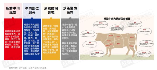 《粤式火锅发展与机会研究报告2024》发布：粤式火锅正卷席全国(图11)