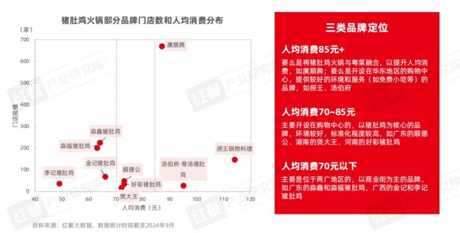 《粤式火锅发展与机会研究报告2024》发布：粤式火锅正卷席全国(图15)