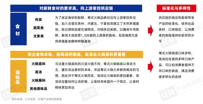 《粤式火锅发展与机会研究报告2024》发布：粤式火锅正卷席全国(图8)