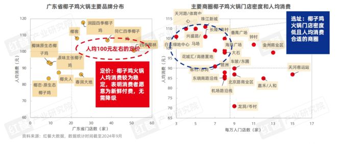 《粤式火锅发展与机会研究报告2024》发布：粤式火锅正卷席全国(图24)