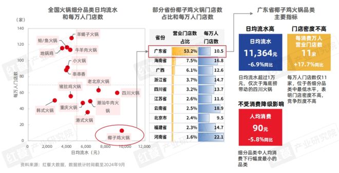《粤式火锅发展与机会研究报告2024》发布：粤式火锅正卷席全国(图23)