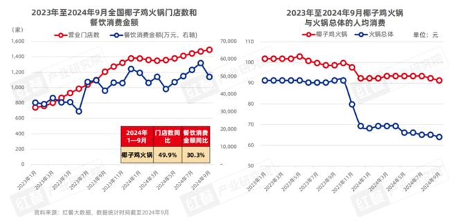 《粤式火锅发展与机会研究报告2024》发布：粤式火锅正卷席全国(图18)