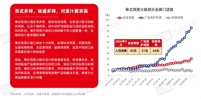 《粤式火锅发展与机会研究报告2024》发布：粤式火锅正卷席全国(图20)