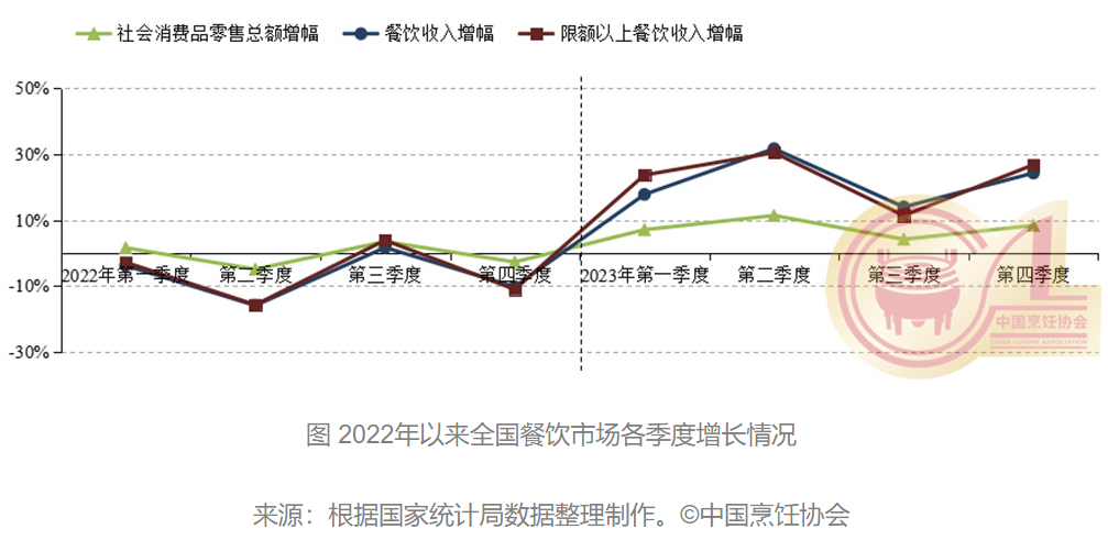 2023年全国餐饮收入突破五万亿元呈现六个特点(图2)