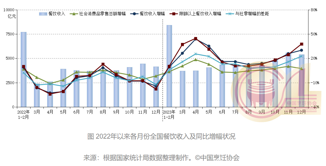 2023年全国餐饮收入突破五万亿元呈现六个特点(图1)