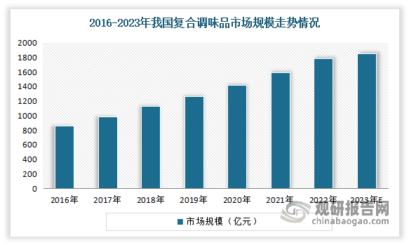 中国火锅底料行业发展深度分析与投资前景研究报告（2024-2031年）(图1)