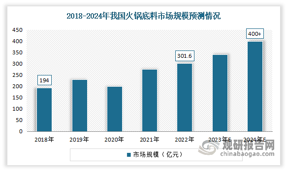 中国火锅底料行业发展深度分析与投资前景研究报告（2024-2031年）(图2)