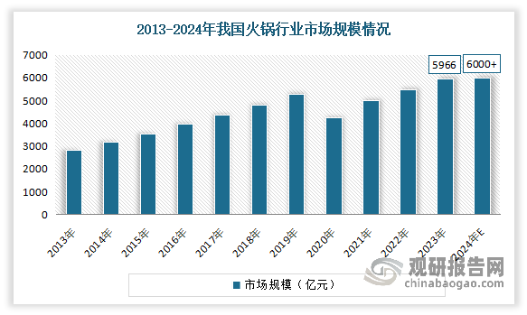 中国火锅底料行业发展深度分析与投资前景研究报告（2024-2031年）(图3)