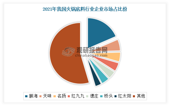 中国火锅底料行业发展深度分析与投资前景研究报告（2024-2031年）(图6)