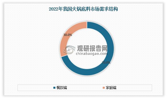 中国火锅底料行业发展深度分析与投资前景研究报告（2024-2031年）(图5)