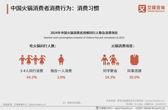 2024年中国火锅行业分析：火锅社交正流行川渝成消费者宠儿(图3)