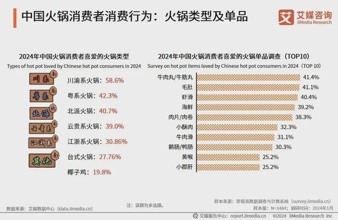 2024年中国火锅行业分析：火锅社交正流行川渝成消费者宠儿(图2)