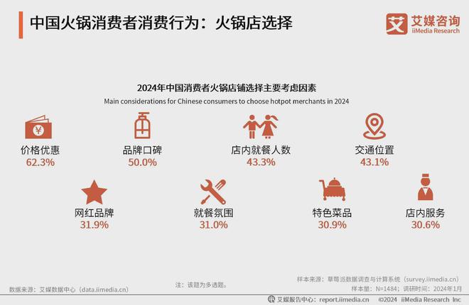 2024年中国火锅行业分析：火锅社交正流行川渝成消费者宠儿(图4)