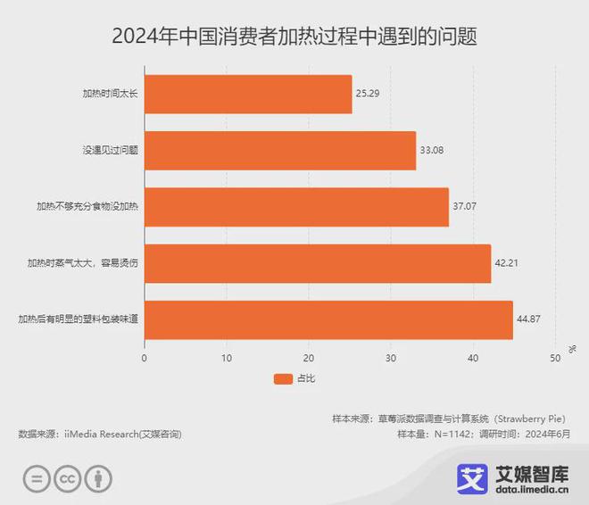 艾媒咨询2024年中国自热食品行业发展状况及消费行为研究数据(图6)