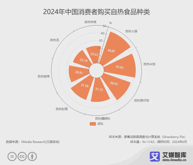 艾媒咨询2024年中国自热食品行业发展状况及消费行为研究数据(图2)