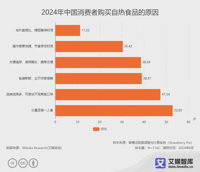 艾媒咨询2024年中国自热食品行业发展状况及消费行为研究数据(图1)