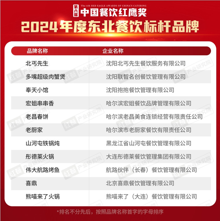红鹰奖“2024年度东北餐饮标杆品牌”出炉(图2)