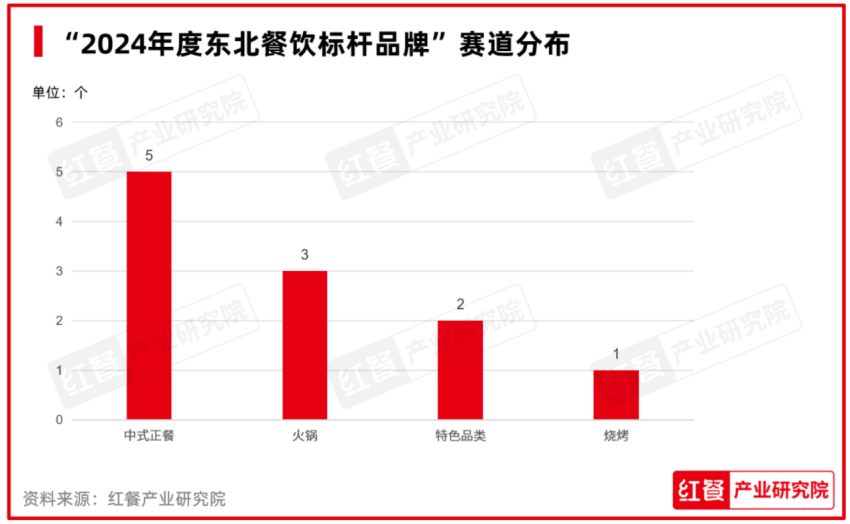 红鹰奖“2024年度东北餐饮标杆品牌”出炉(图3)
