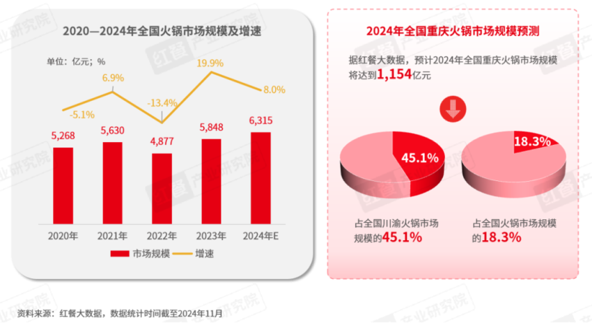 热度不减重庆火锅市场规模将达1154亿(图1)