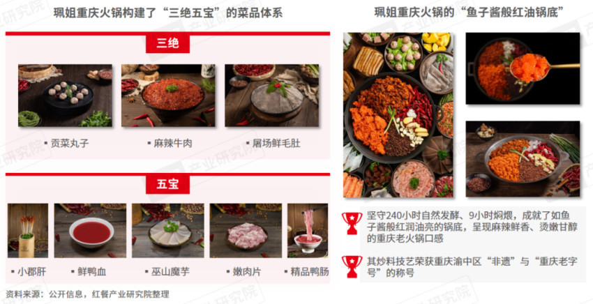 热度不减重庆火锅市场规模将达1154亿(图2)