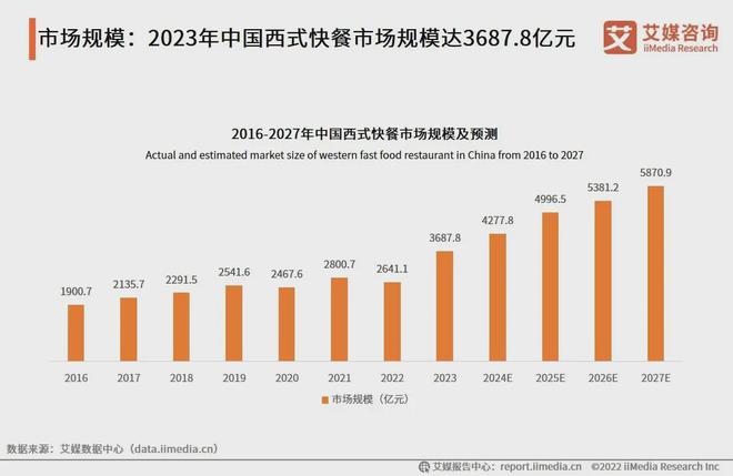 2024中国西式快餐连锁品牌15强榜单：麦当劳、肯德基、华莱士前三(图1)