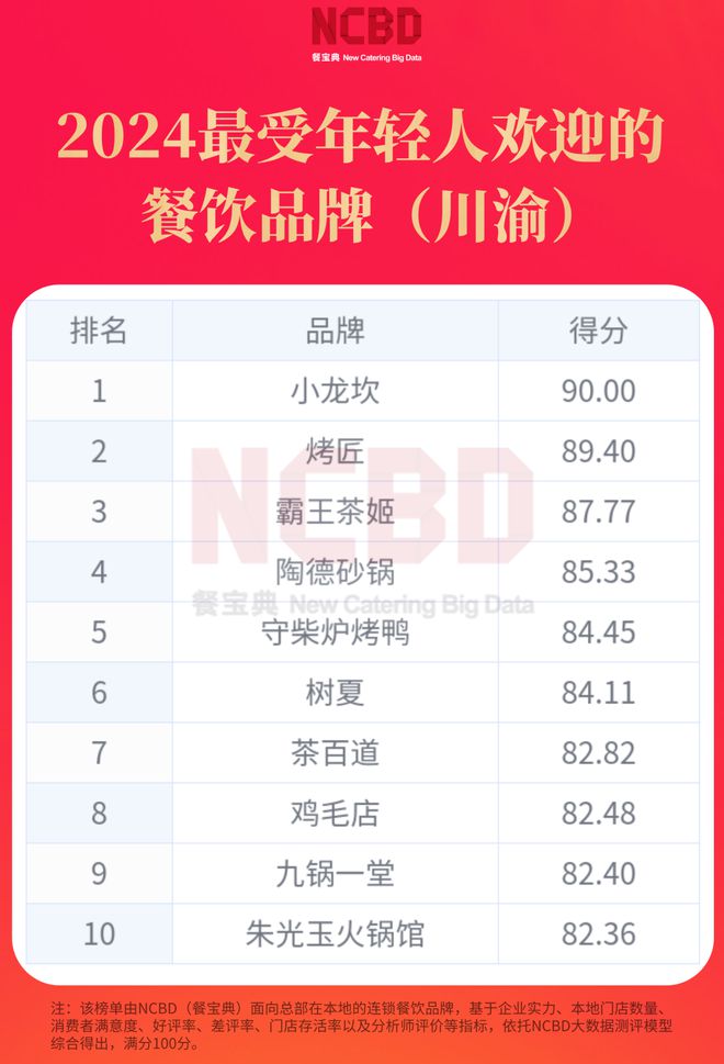 2024最受年轻人欢迎的餐饮品牌（川渝）：小龙坎第一霸王茶姬第三(图1)