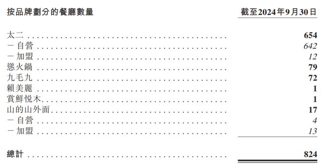 怂火锅一数据大降超3成！九毛九三季度业绩公布(图2)