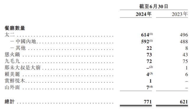 怂火锅一数据大降超3成！九毛九三季度业绩公布(图3)