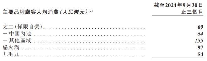 怂火锅一数据大降超3成！九毛九三季度业绩公布(图6)