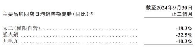 怂火锅一数据大降超3成！九毛九三季度业绩公布(图8)
