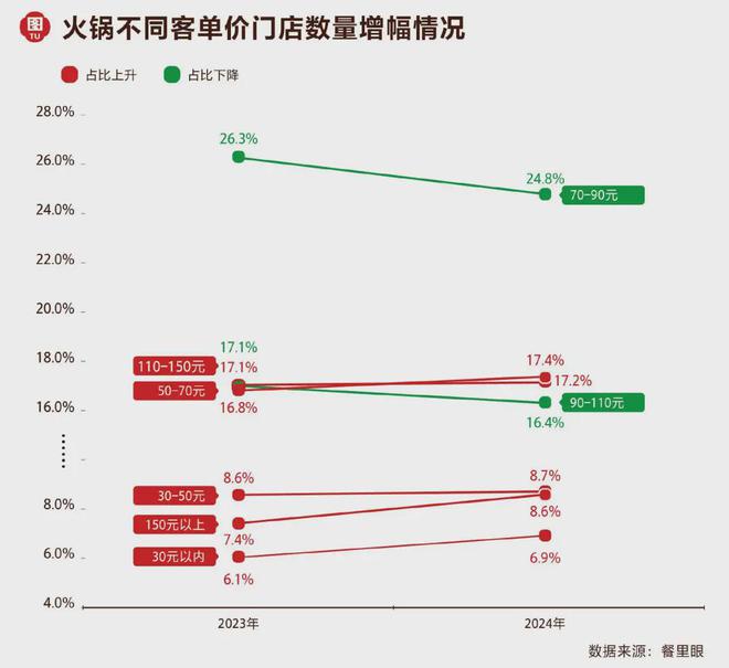 火锅赛道行动指南来了！《2024年火锅行业消费趋势报告》重磅发布(图5)