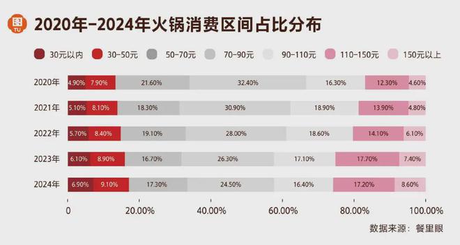 火锅赛道行动指南来了！《2024年火锅行业消费趋势报告》重磅发布(图3)