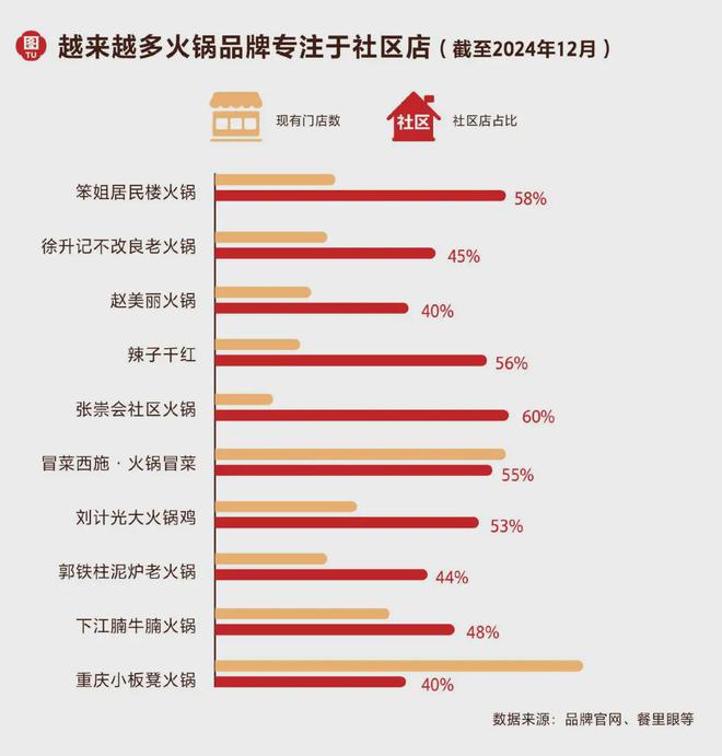 火锅赛道行动指南来了！《2024年火锅行业消费趋势报告》重磅发布(图7)