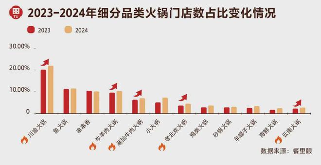 火锅赛道行动指南来了！《2024年火锅行业消费趋势报告》重磅发布(图4)