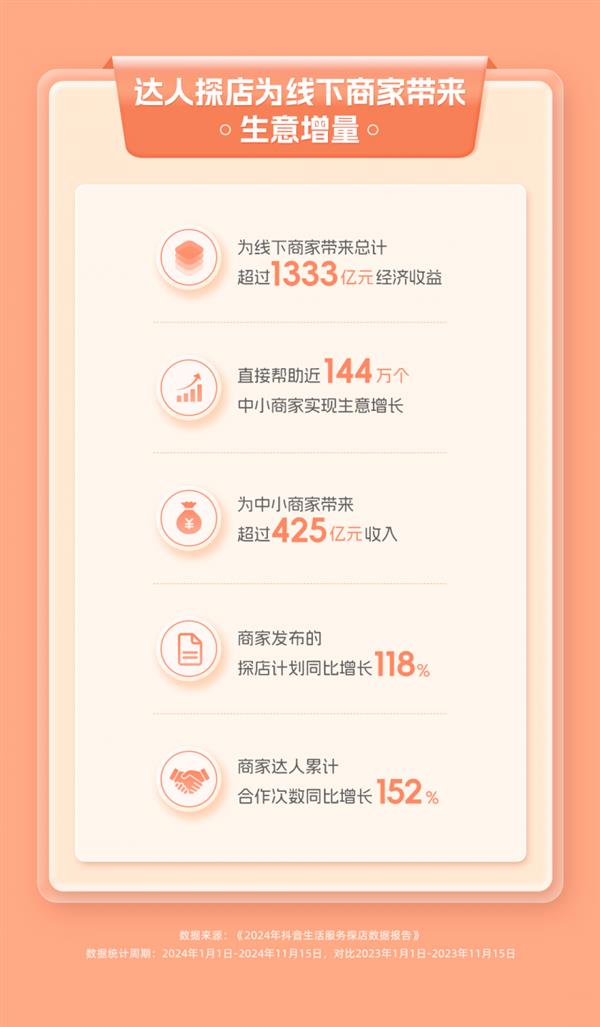抖音生活服务2024年探店数据报告：粉丝量10万以下达人获超9成探店收益(图2)