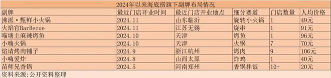 99元吃火锅？人均过百的海底捞开卷价格战(图6)