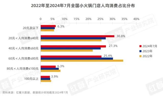 99元吃火锅？人均过百的海底捞开卷价格战(图4)
