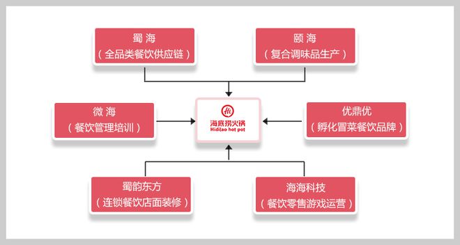 99元吃火锅？人均过百的海底捞开卷价格战(图9)