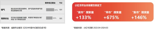 潮州菜增速超50%地方菜异军突起！2024年中国地方菜发展报告(图31)