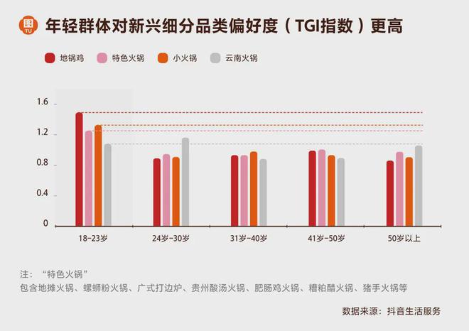 销售额增幅达1049%！地域火锅集体大爆发(图5)