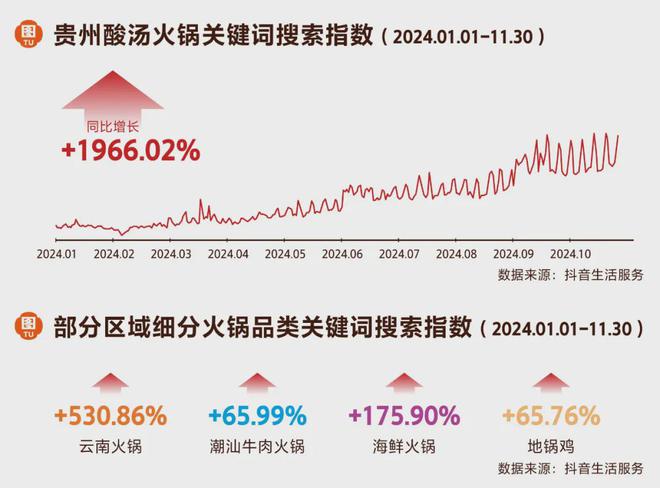 销售额增幅达1049%！地域火锅集体大爆发(图1)